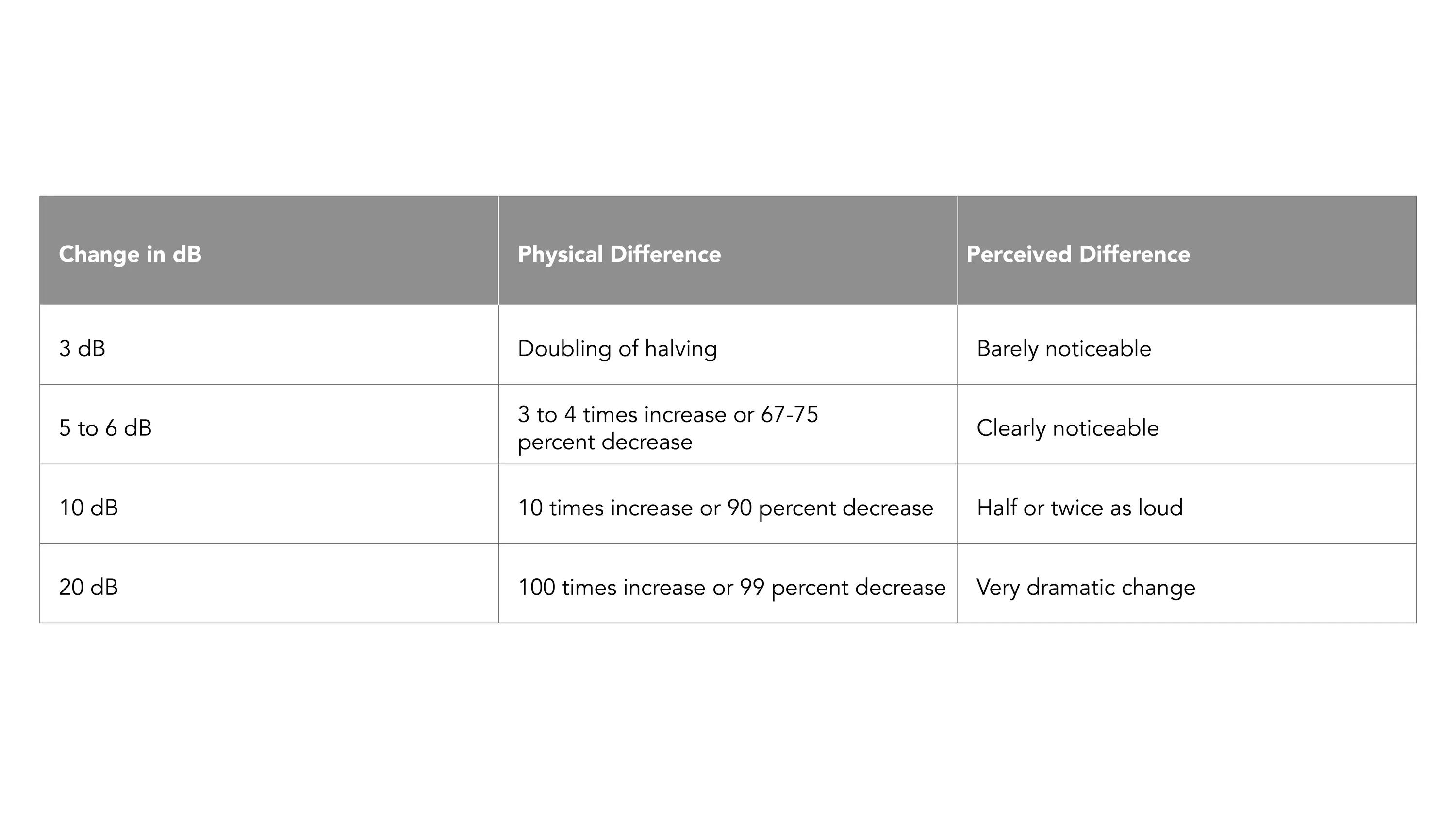 Table for Architectural Acoustics