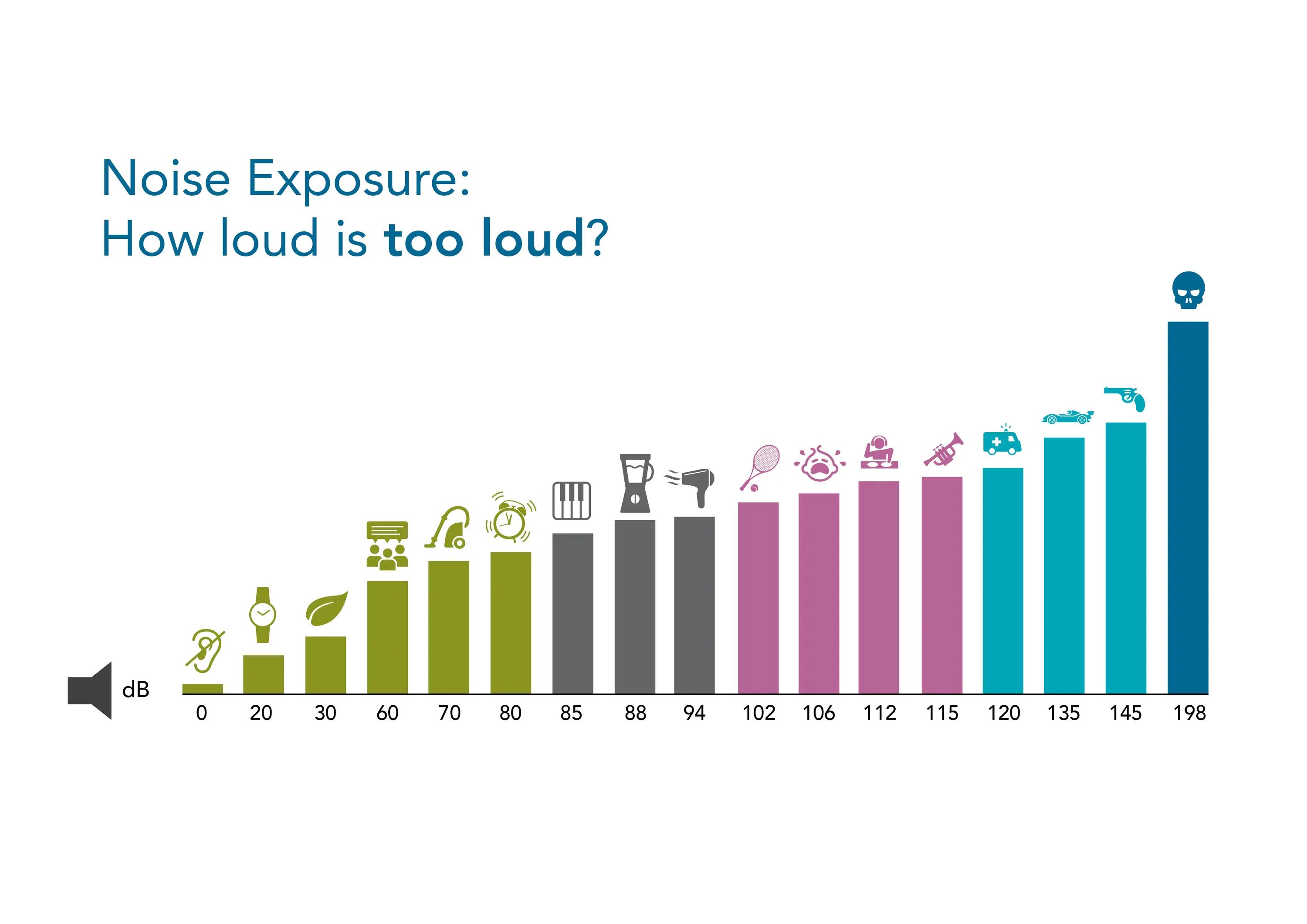 Graph Noise Exposure Loudness Hearing Damage